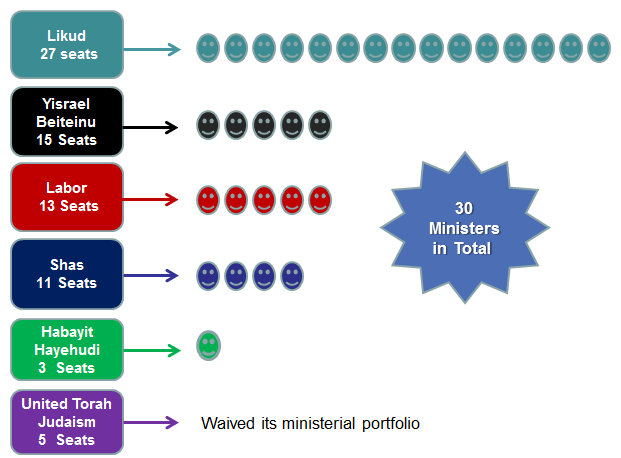 Figure 3: The Distribution of Ministerial Portfolios Following the 2009 Elections