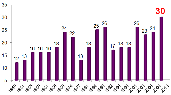 Figure 4: The Number of Ministers in the Governments of Israel