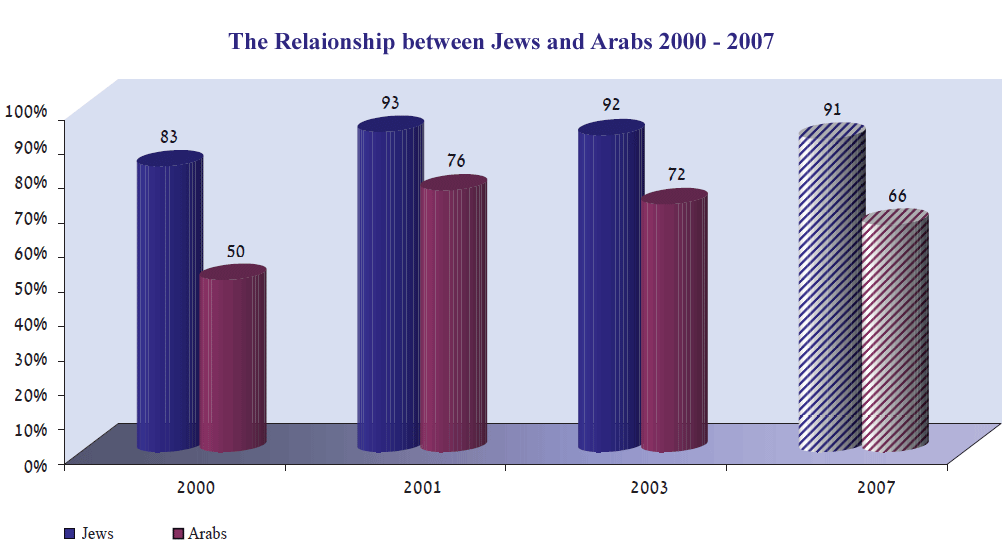 Figure 1: The Relationship between Jews and Arabs 2000 - 2007 (Not good or Not good at all; in percentages)