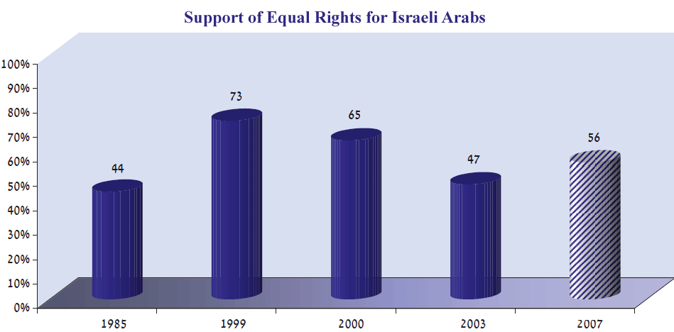 Figure 2: Support of Equal Rights for Israeli Arabs (among Jews; in percentages)
