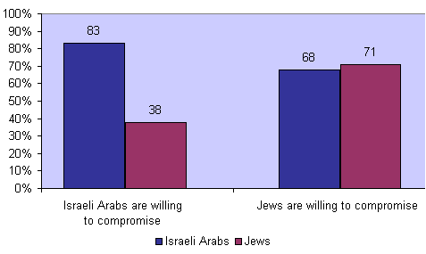 Figure 3: "In your opinion, how willing are the members of the group to compromise in order to reach an agreement which will allow everyone to live here together?" (Somewhat or Very much; in percentages