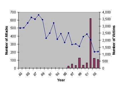 Figure 1: International Terrorist Attacks and Victims, 1982–2003 (According to the US State Department)