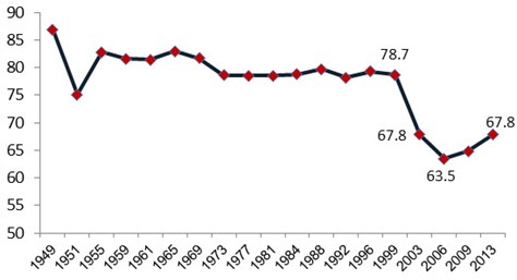 Figure 1: Voter Turnout Rates in Israel’s Electoral History