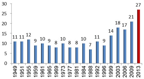 Figure 4. The Number of Women in the Knesset after Each Election
