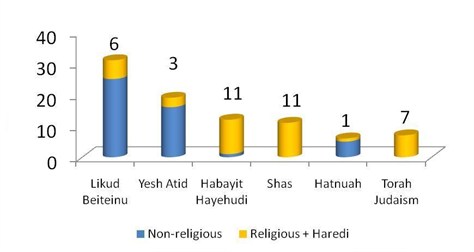 Figure 5. Distribution of the 39 Religious and Ultra-Orthodox  Knesset Members of the 19th Knesset by Party