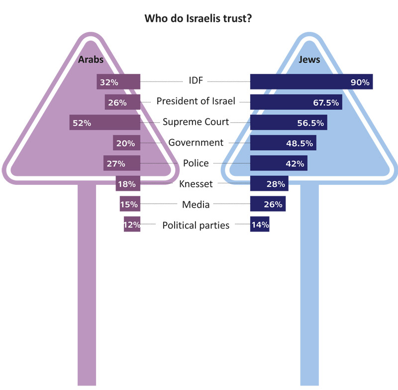 Who do Israelis trust?