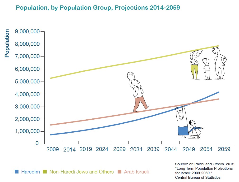 Population, by Population Group, Projections 2014-2059