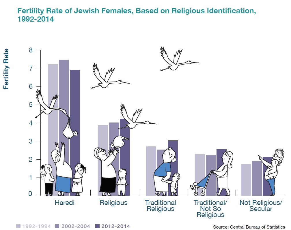 9 Fertility Rate of Jewish Females, Based on Religious Identification, 1992-2014
