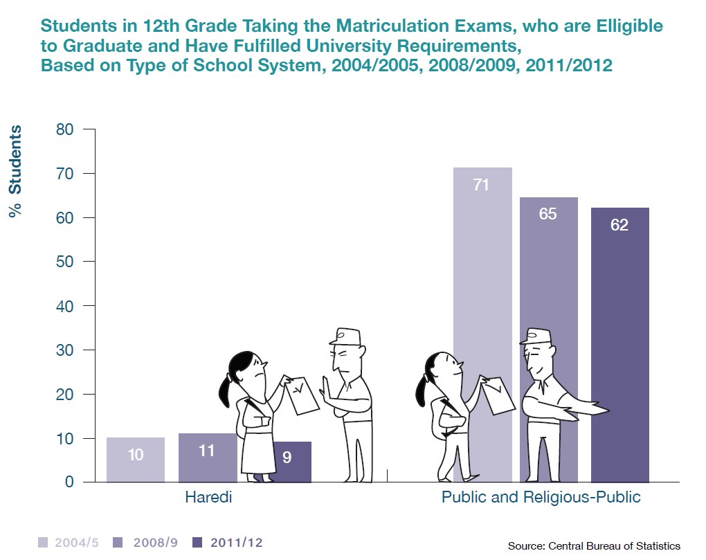 Students in 12th Grade Taking the Matriculation Exams, who are Elligible to Graduate and Have Fulfilled University Requirements