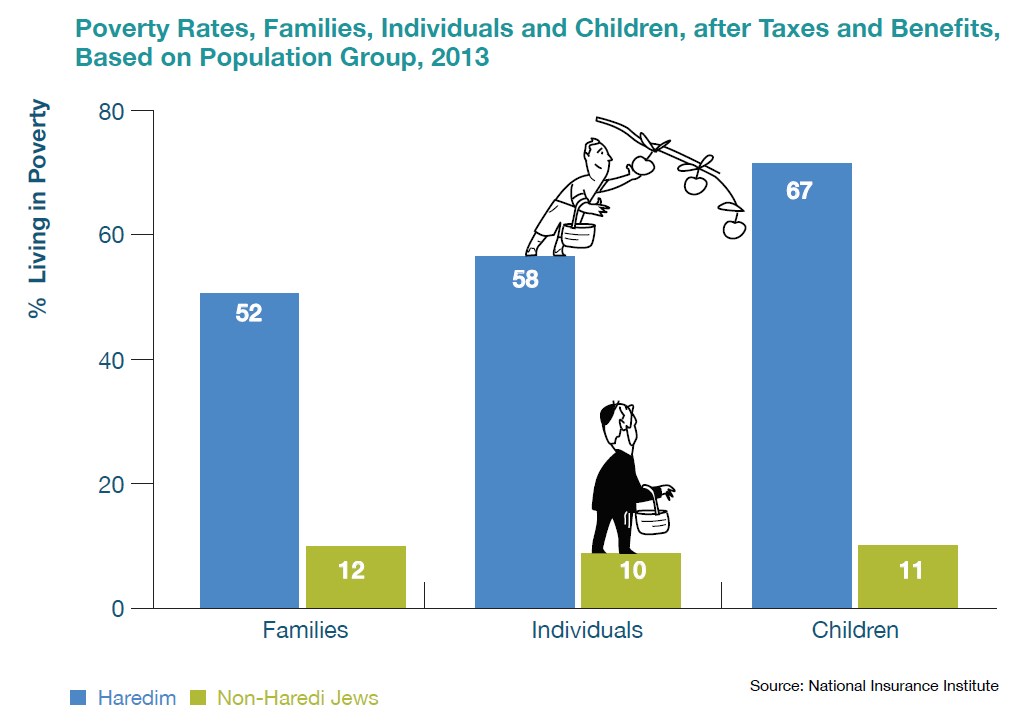 Poverty Rates, Families, Individuals and Children, after Taxes and Benefits, Based on Population Group, 2013