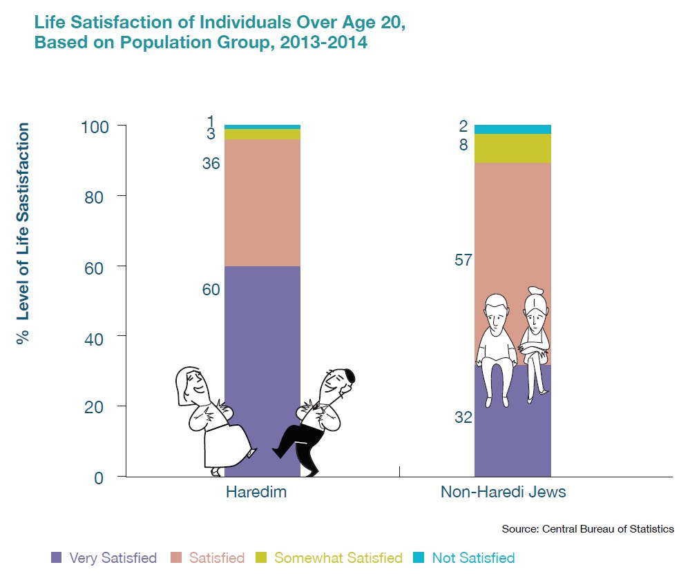 Life Satisfaction of Individuals Over Age 20, Based on Population Group, 2013-2014 Very Satisfied Satisfied Somewhat Satisfied