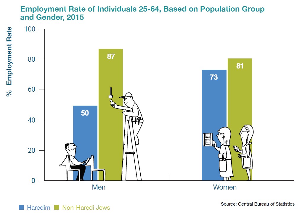 Employment Rate of Individuals 25-64, Based on Population Group and Gender, 2015