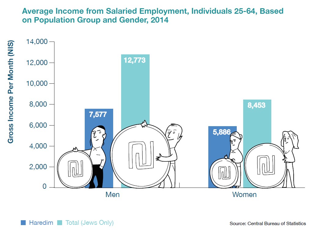 Average Income from Salaried Employment, Individuals 25-64, Based on Population Group and Gender, 2014