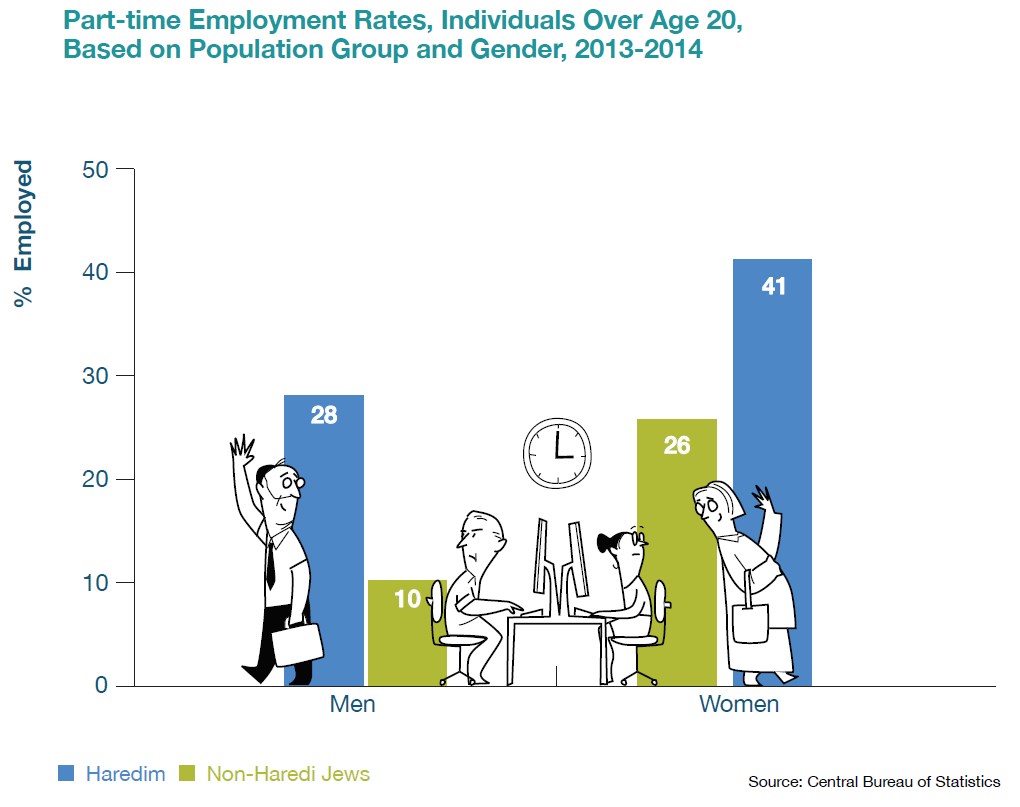 Part-time Employment Rates, Individuals Over Age 20, Based on Population Group and Gender, 2013-2014