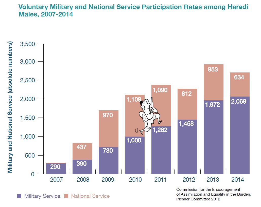 and National Service Participation Rates among Haredi Males, 2007-2014 Volunteerism by Individuals Based on Population Group, 2013-2014 Military Service National Service % Volunteers Military and National Service (absolute numbers) 39 23 0 5 10 15 20 25 30 35 40 45 Haredim Non-Haredi Jews Commission for the Encouragement of Assimilation and Equality in the Burden, Plesner Committee 2012 Source: Central Bureau of Statistics 290 390 730 1,000 1,282 1,458 1,972 2,068 437 970 1,109 1,090 812 953 634 0 500 1,000 1,500 2,000 2,500 3,000 3,500 2007 2008 2009 2010 2011 2012 2013 2014 Voluntary Military and National Service Participation Rates among Haredi