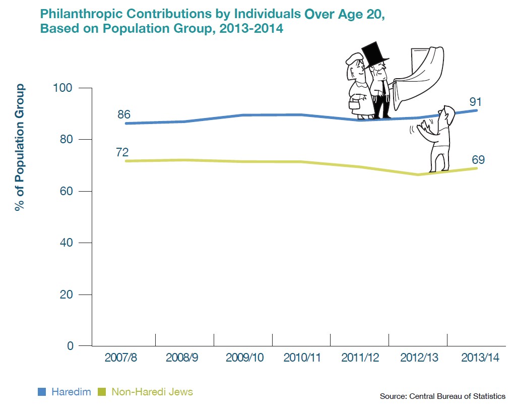 Philanthropic Contributions by Individuals Over Age 20,Based on Population Group, 2013-2014
