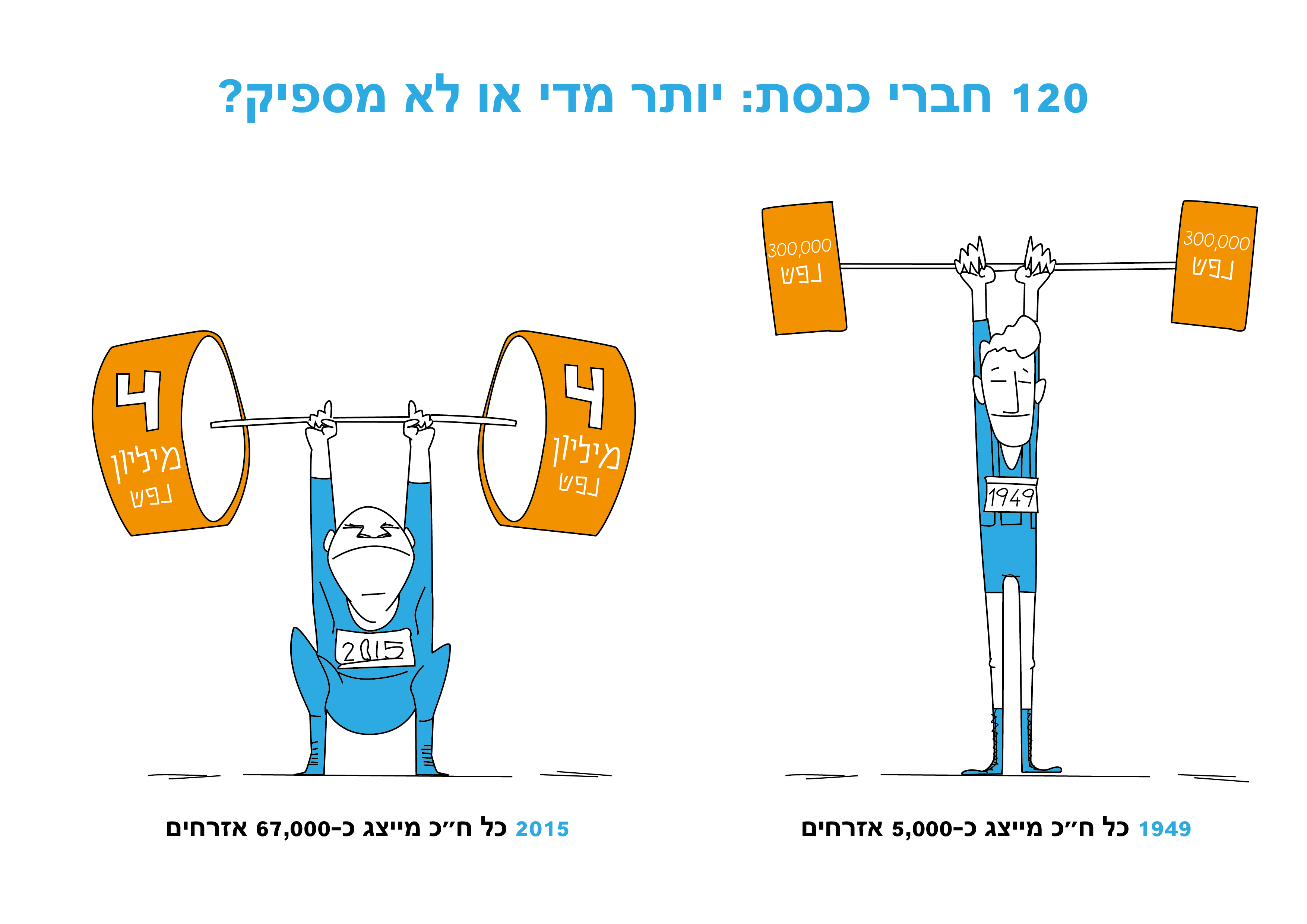 120 חברי כנסת – יותר מדי או לא מספיק?