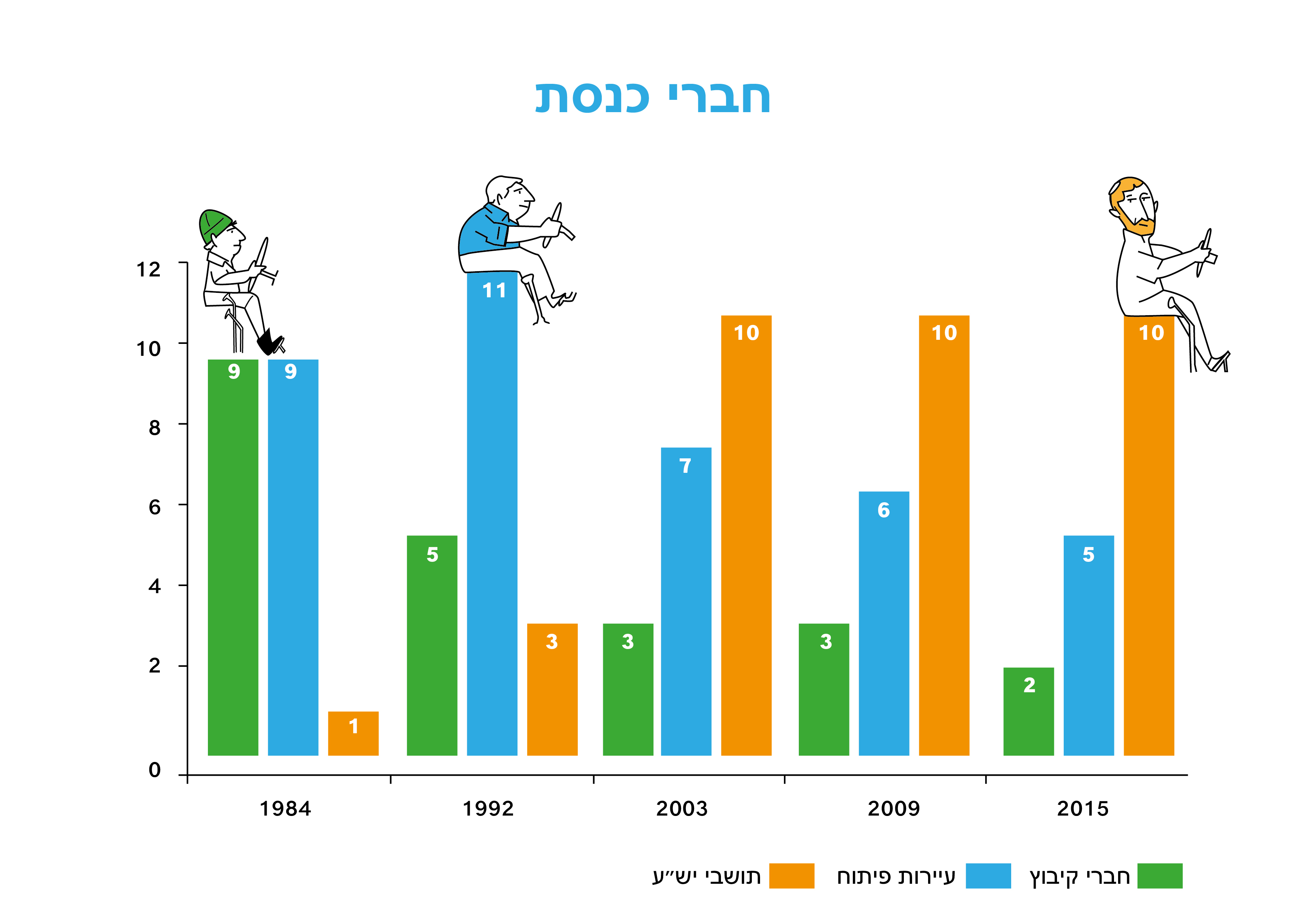 חברי כנסת לפי צורות יישוב